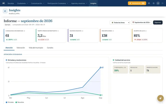 Informe mensual de indicadores con la evolución de entradas y resoluciones